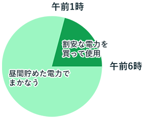 スマートライフの料金イメージ